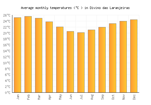 Divino das Laranjeiras average temperature chart (Celsius)