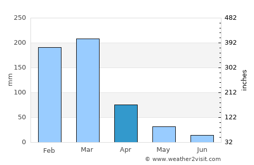 Divinópolis average rain in April