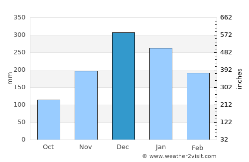 Divinópolis average rain in December