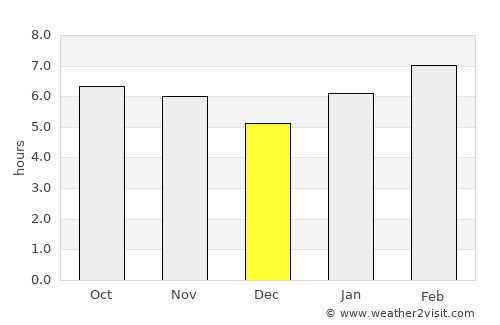 Divinópolis average rain in December