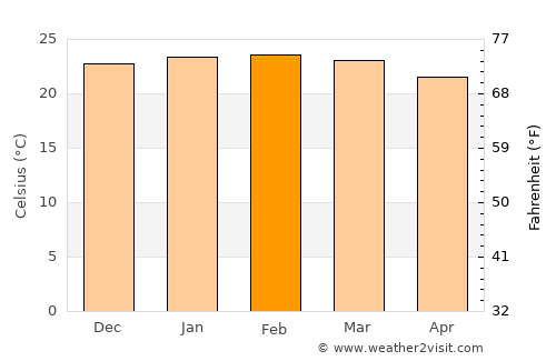 Divinópolis average temperature in February