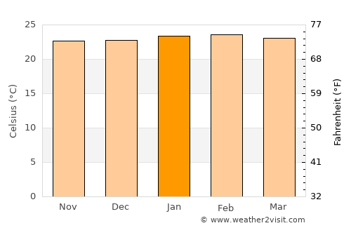 Divinópolis average temperature in January