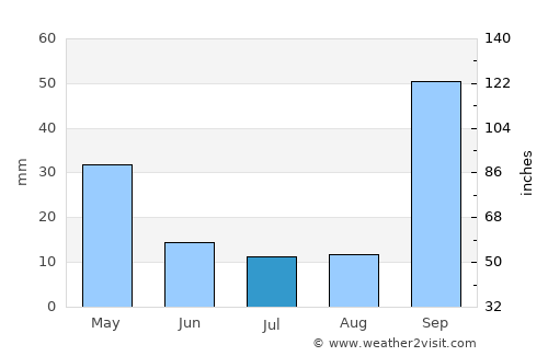 Divinópolis average rain in July