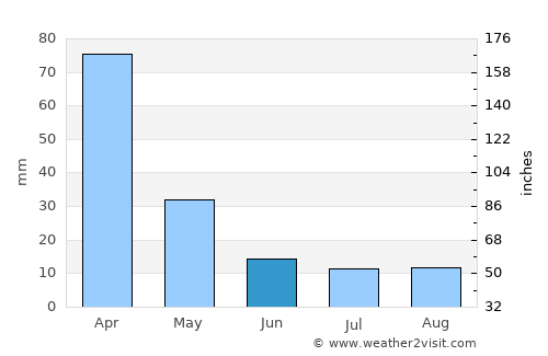 Divinópolis average rain in June