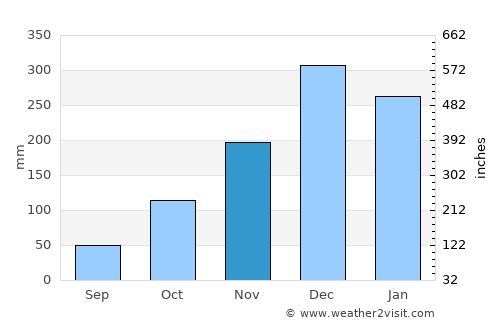 Divinópolis average rain in November