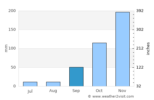 Divinópolis average rain in September
