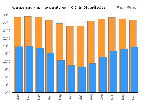 Divinópolis average minimum / maximum temperatures (Celsius)