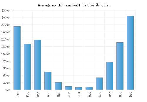 Divinópolis monthly rainfall chart (mm)