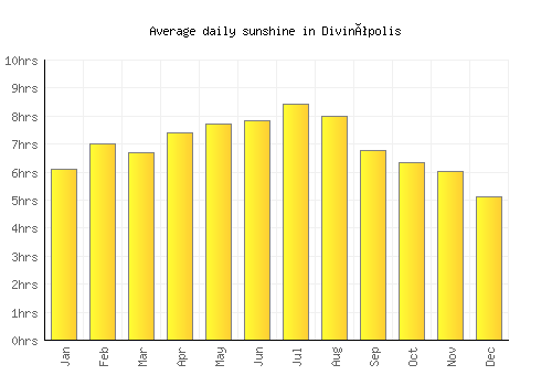 Divinópolis average daily sunshine chart