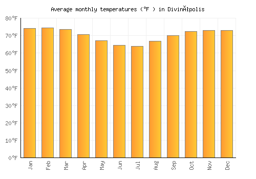 Divinópolis average temperature chart (Fahrenheit)