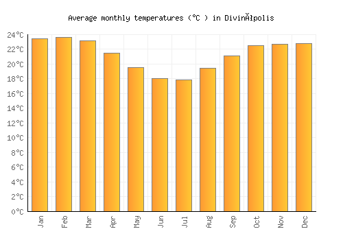 Divinópolis average temperature chart (Celsius)