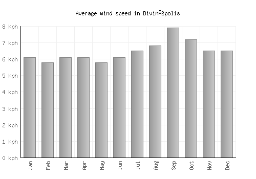 Divinópolis average winspeed by month (km/h)