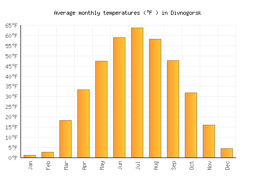 Divnogorsk average temperature chart (Fahrenheit)
