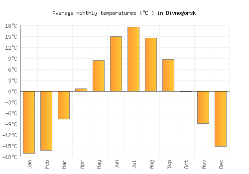 Divnogorsk average temperature chart (Celsius)