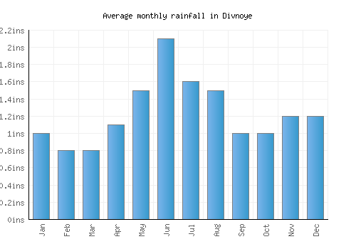 Divnoye monthly rainfall chart (inches)