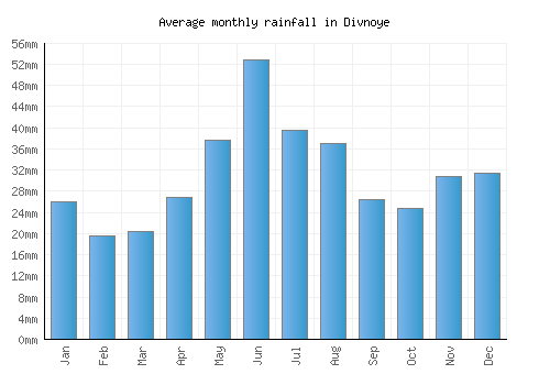 Divnoye monthly rainfall chart (mm)
