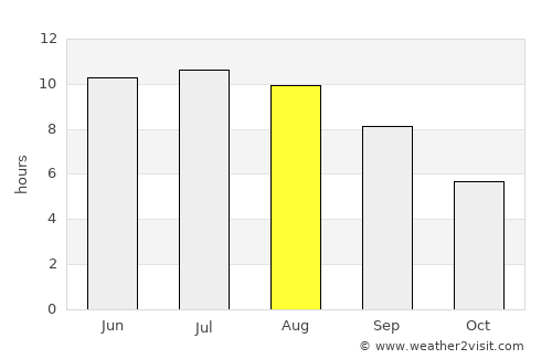 Divnoye average rain in August
