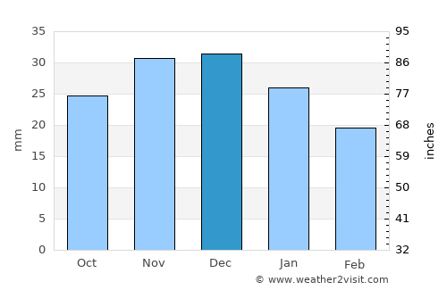 Divnoye average rain in December