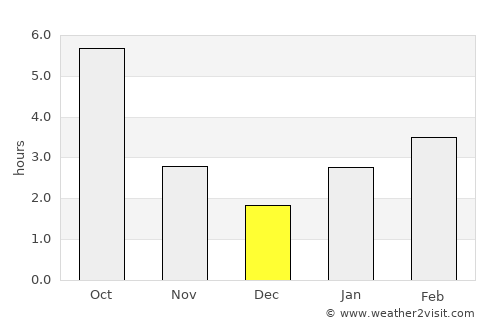 Divnoye average rain in December