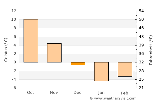 Divnoye average temperature in December