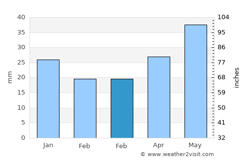 Divnoye average rain in February