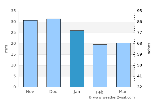 Divnoye average rain in January