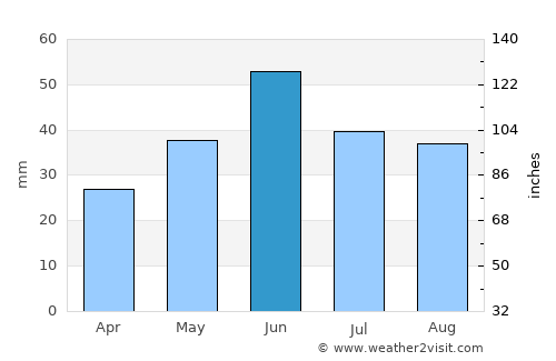 Divnoye average rain in June