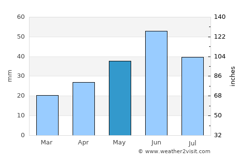 Divnoye average rain in May
