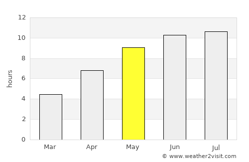Divnoye average rain in May