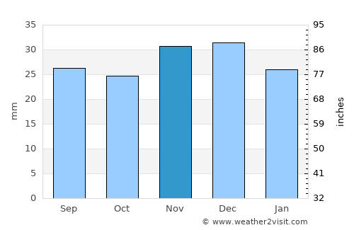 Divnoye average rain in November