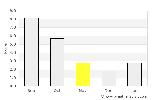 Divnoye average rain in November
