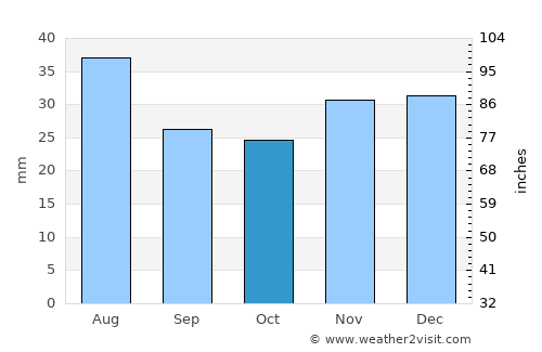 Divnoye average rain in October