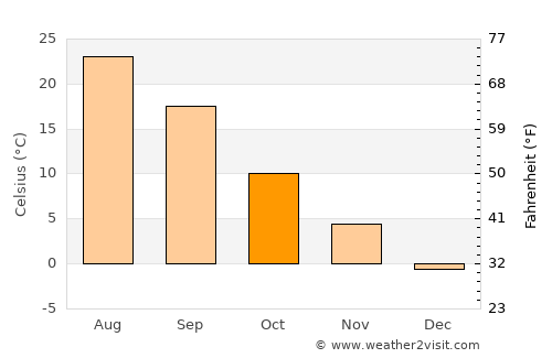Divnoye average temperature in October