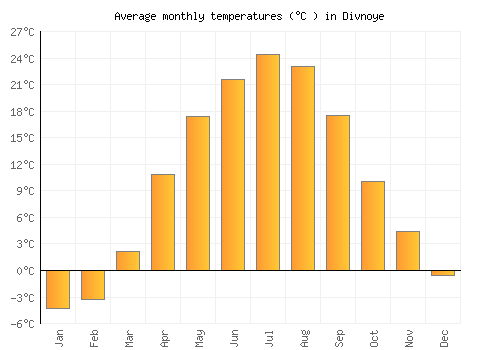 Divnoye average temperature chart (Celsius)
