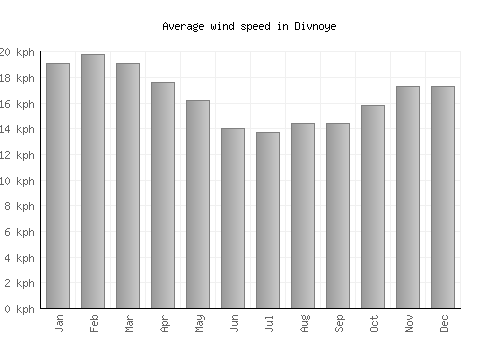 Divnoye average winspeed by month (km/h)