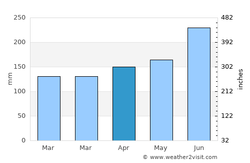 Divo average rain in April