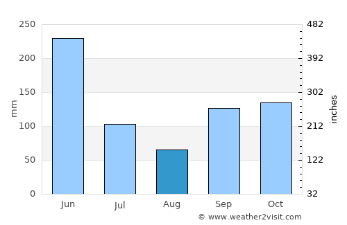 Divo average rain in August