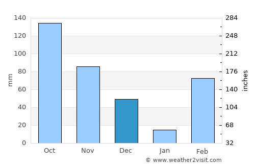Divo average rain in December