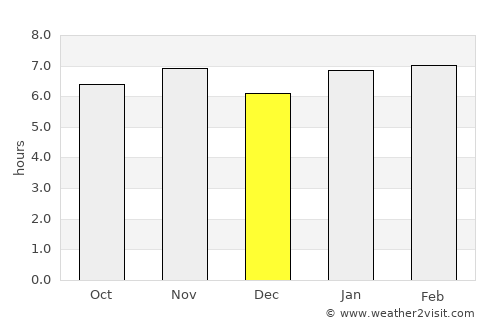 Divo average rain in December