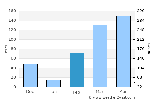Divo average rain in February
