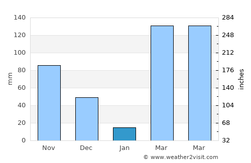 Divo average rain in January