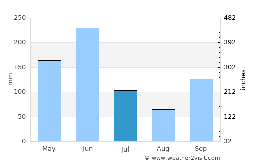 Divo average rain in July