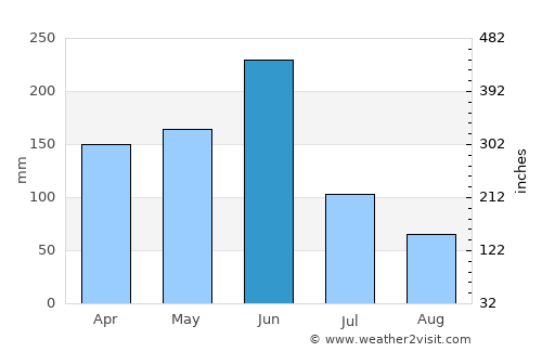 Divo average rain in June