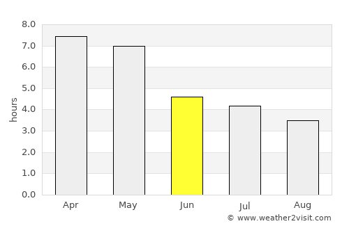 Divo average rain in June