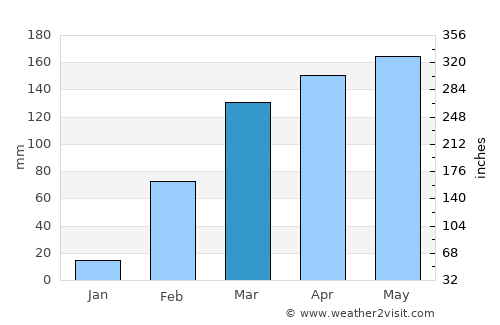 Divo average rain in March