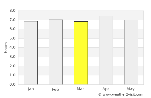 Divo average rain in March