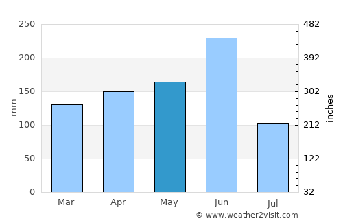 Divo average rain in May