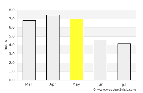 Divo average rain in May