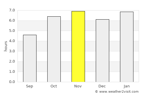 Divo average rain in November