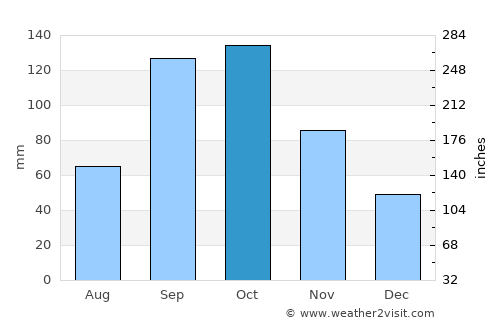 Divo average rain in October